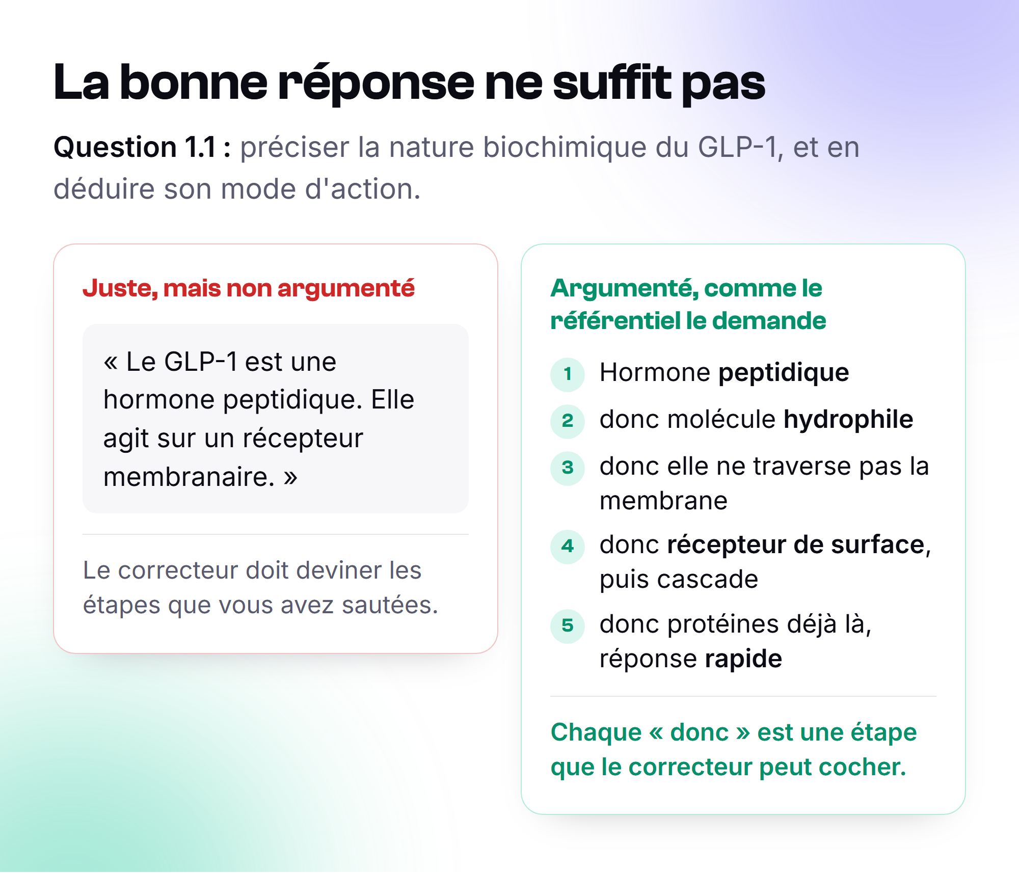Deux réponses à la même question : à gauche une réponse juste mais non argumentée, à droite la chaîne de raisonnement en cinq étapes