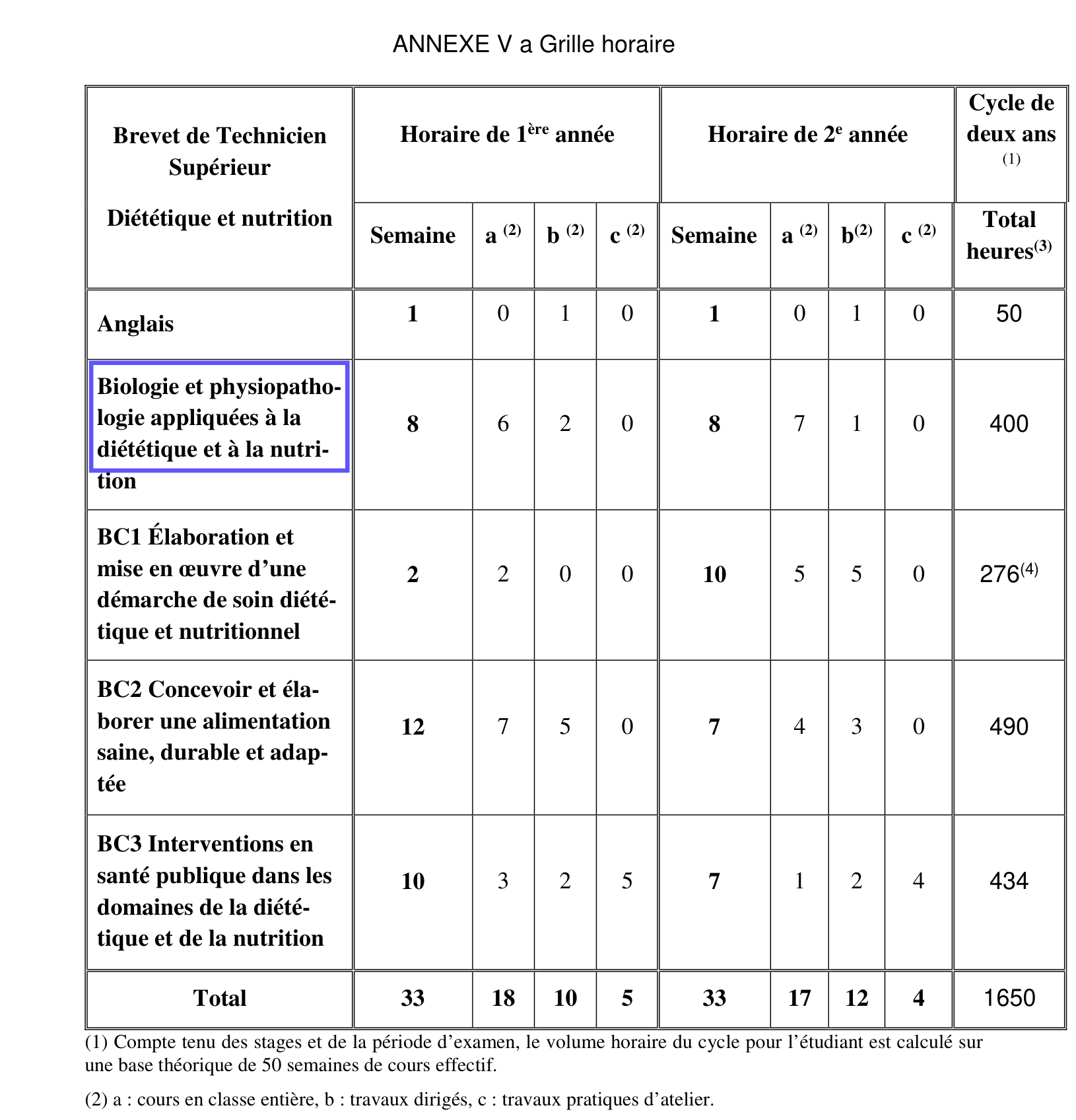 Grille horaire du BTS Diététique et nutrition, page 47 : 8 heures de biologie par semaine en première comme en deuxième année