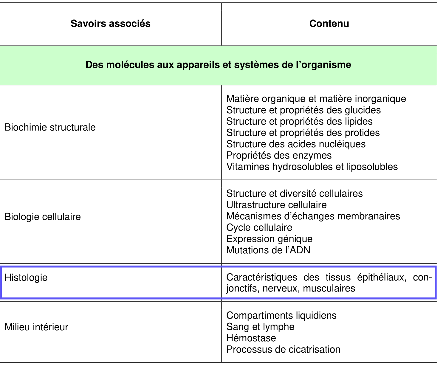 Page 31 du référentiel du BTS Diététique et nutrition : le programme de biologie, avec la ligne Histologie encadrée